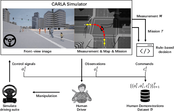 Figure 4 for Multi-Task Conditional Imitation Learning for Autonomous Navigation at Crowded Intersections
