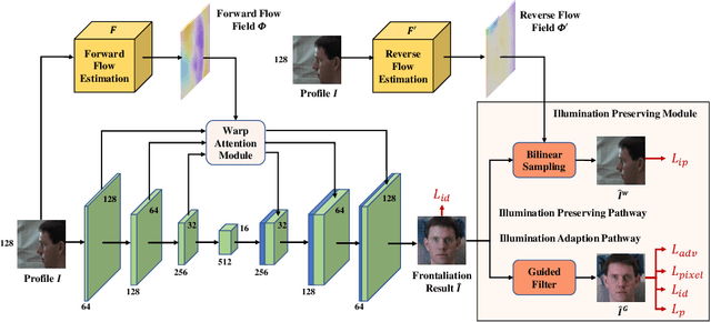 Figure 3 for Learning Flow-based Feature Warping for Face Frontalization with Illumination Inconsistent Supervision
