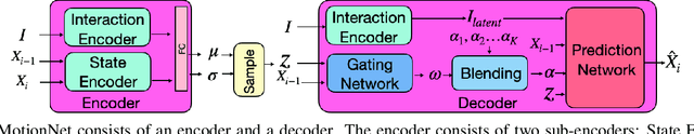 Figure 4 for Stochastic Scene-Aware Motion Prediction