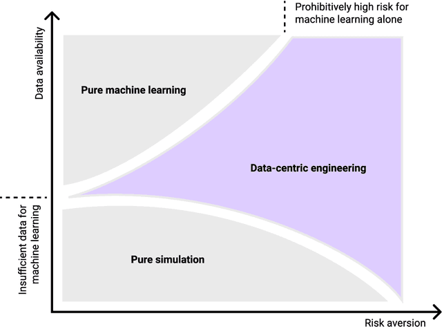 Figure 1 for Data-Centric Engineering: integrating simulation, machine learning and statistics. Challenges and Opportunities