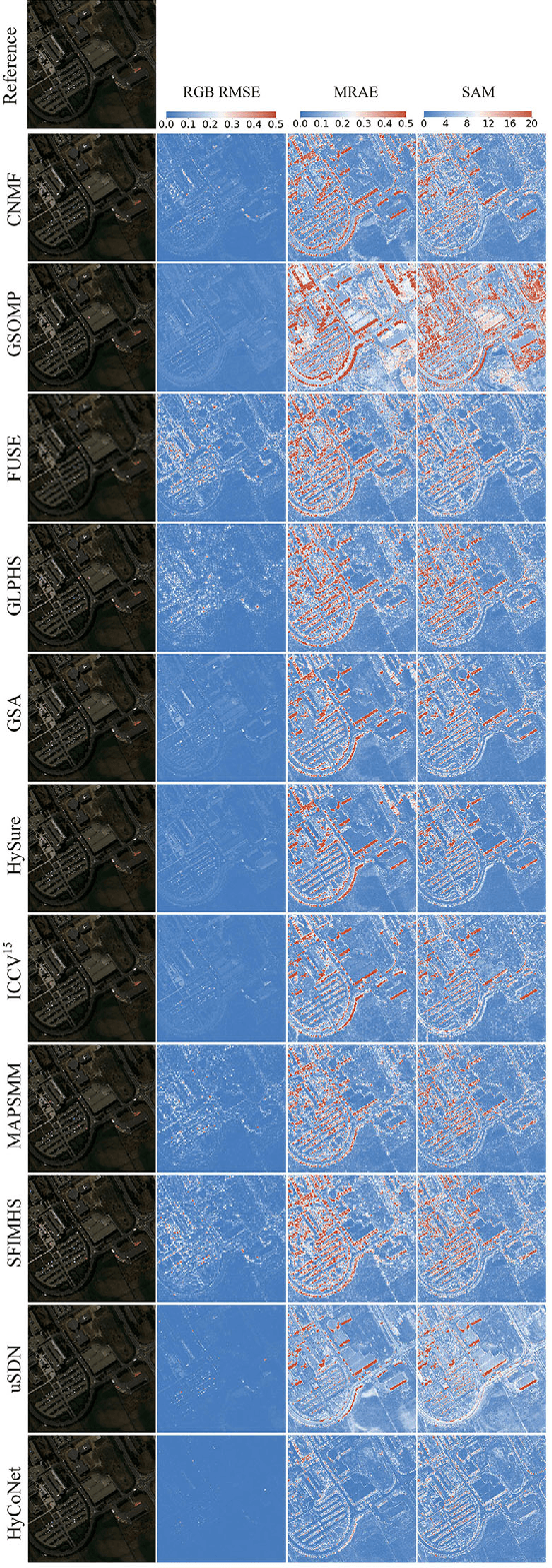 Figure 2 for Coupled Convolutional Neural Network with Adaptive Response Function Learning for Unsupervised Hyperspectral Super-Resolution