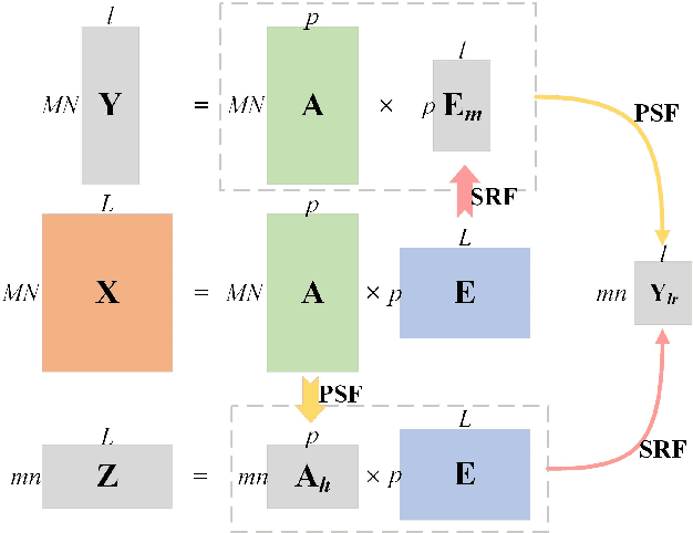 Figure 1 for Coupled Convolutional Neural Network with Adaptive Response Function Learning for Unsupervised Hyperspectral Super-Resolution
