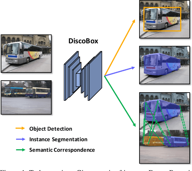Figure 1 for DiscoBox: Weakly Supervised Instance Segmentation and Semantic Correspondence from Box Supervision