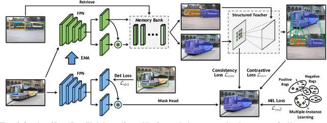 Figure 3 for DiscoBox: Weakly Supervised Instance Segmentation and Semantic Correspondence from Box Supervision