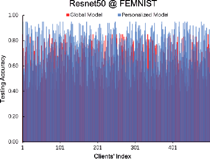 Figure 1 for Personalizing or Not: Dynamically Personalized Federated Learning with Incentives