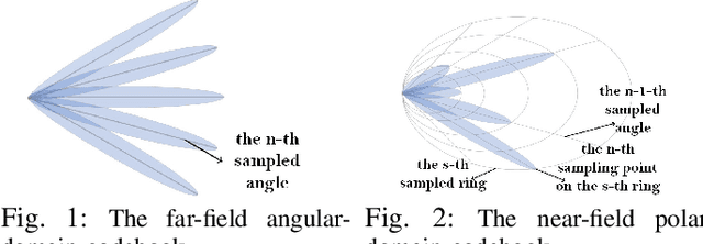 Figure 1 for Deep Learning Based Beam Training for Extremely Large-Scale Massive MIMO in Near-Field Domain