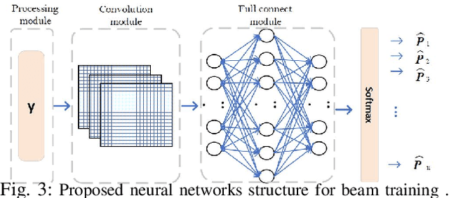 Figure 2 for Deep Learning Based Beam Training for Extremely Large-Scale Massive MIMO in Near-Field Domain