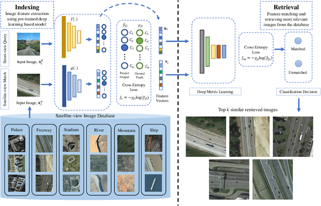 Figure 3 for Cross-View Image Retrieval -- Ground to Aerial Image Retrieval through Deep Learning