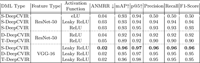 Figure 4 for Cross-View Image Retrieval -- Ground to Aerial Image Retrieval through Deep Learning