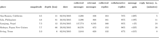 Figure 2 for Towards better social crisis data with HERMES: Hybrid sensing for EmeRgency ManagEment System