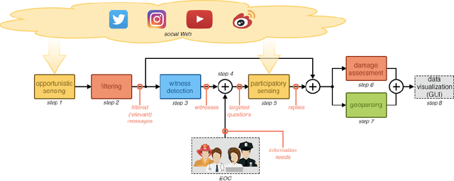 Figure 1 for Towards better social crisis data with HERMES: Hybrid sensing for EmeRgency ManagEment System