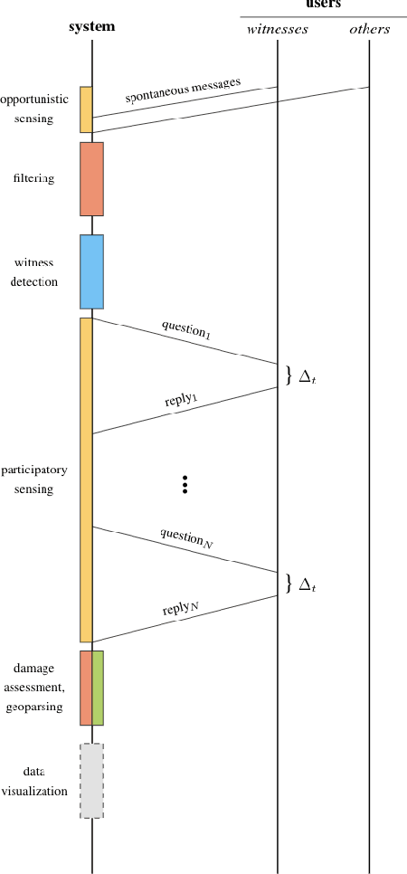 Figure 3 for Towards better social crisis data with HERMES: Hybrid sensing for EmeRgency ManagEment System