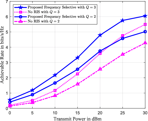 Figure 1 for Distributed Sum-Rate Maximization of Cellular Communications with Multiple Reconfigurable Intelligent Surfaces