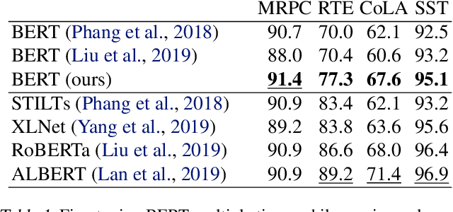 Figure 1 for Fine-Tuning Pretrained Language Models: Weight Initializations, Data Orders, and Early Stopping