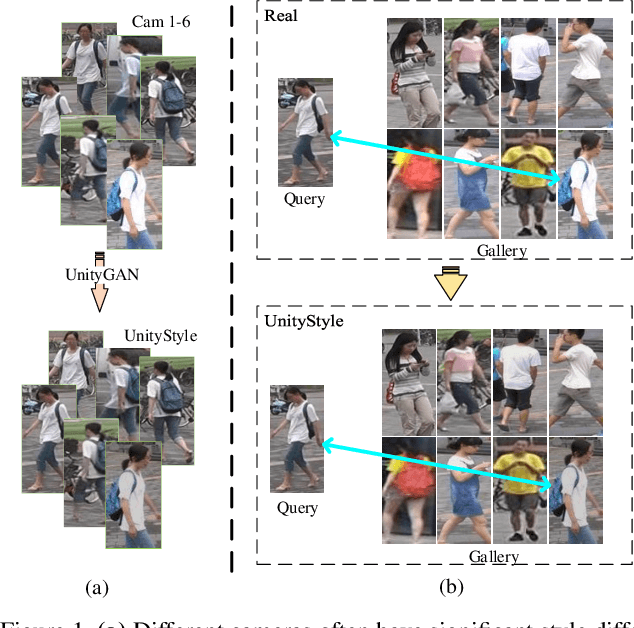 Figure 1 for Unity Style Transfer for Person Re-Identification