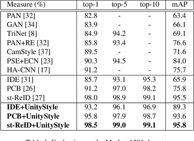 Figure 2 for Unity Style Transfer for Person Re-Identification