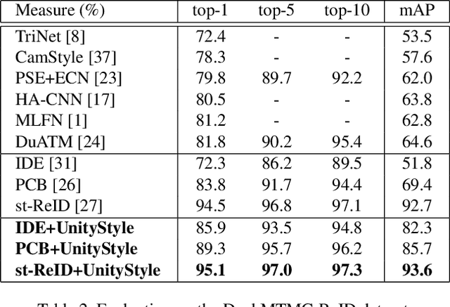 Figure 4 for Unity Style Transfer for Person Re-Identification