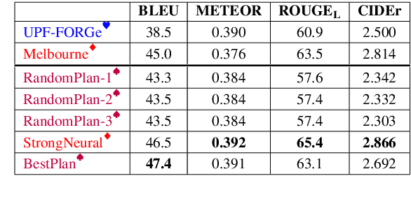 Figure 2 for Step-by-Step: Separating Planning from Realization in Neural Data-to-Text Generation