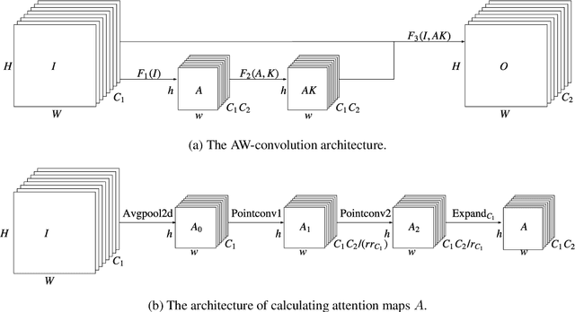 Figure 1 for An Attention Module for Convolutional Neural Networks