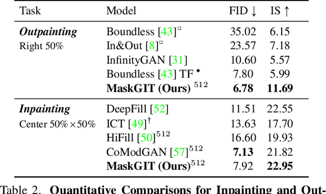 Figure 3 for MaskGIT: Masked Generative Image Transformer