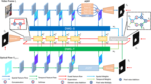 Figure 2 for DS-Net: Dynamic Spatiotemporal Network for Video Salient Object Detection