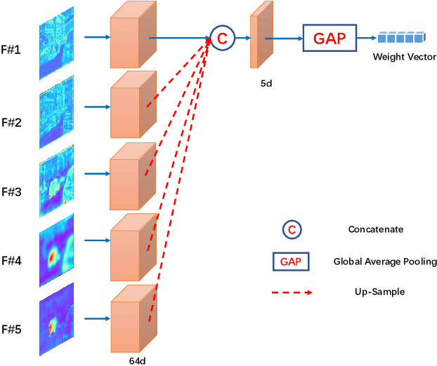 Figure 3 for DS-Net: Dynamic Spatiotemporal Network for Video Salient Object Detection