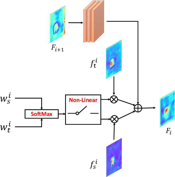 Figure 4 for DS-Net: Dynamic Spatiotemporal Network for Video Salient Object Detection