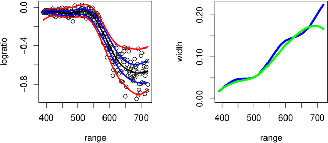 Figure 1 for Estimation of scale functions to model heteroscedasticity by support vector machines
