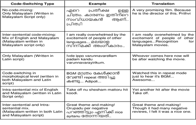 Figure 4 for Offensive Language Identification in Low-resourced Code-mixed Dravidian languages using Pseudo-labeling