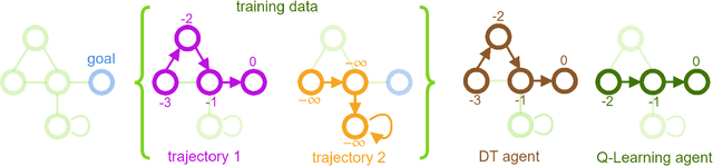 Figure 1 for Q-learning Decision Transformer: Leveraging Dynamic Programming for Conditional Sequence Modelling in Offline RL