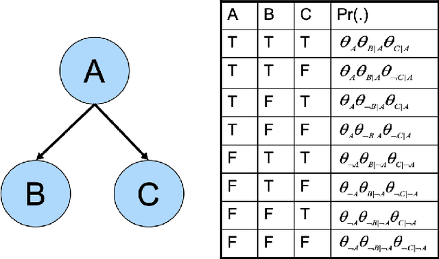 Figure 3 for Three Modern Roles for Logic in AI