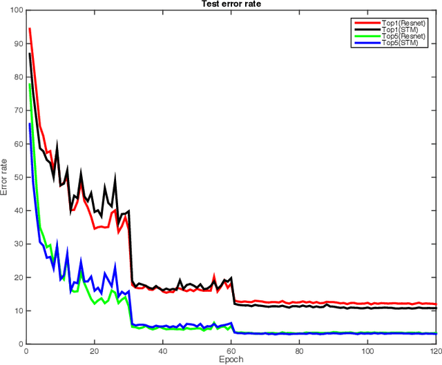 Figure 4 for The Structure Transfer Machine Theory and Applications