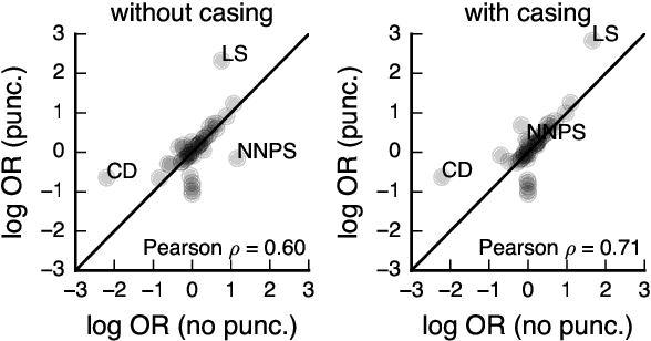 Figure 4 for What we write about when we write about causality: Features of causal statements across large-scale social discourse