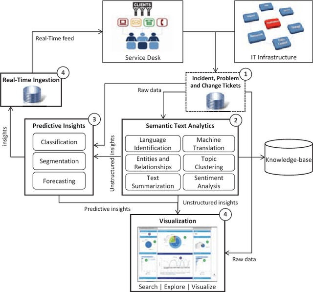 Figure 1 for Cognitive Computing to Optimize IT Services