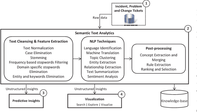 Figure 2 for Cognitive Computing to Optimize IT Services