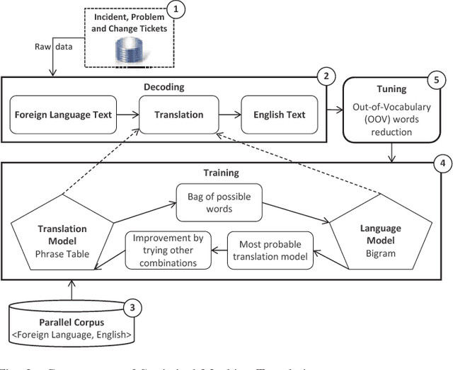 Figure 3 for Cognitive Computing to Optimize IT Services
