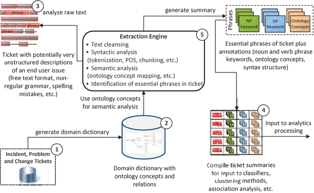 Figure 4 for Cognitive Computing to Optimize IT Services