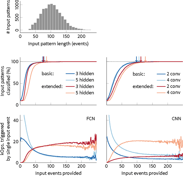 Figure 4 for Deep counter networks for asynchronous event-based processing