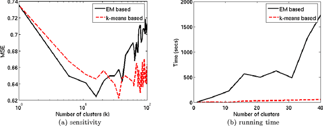 Figure 3 for Clustered regression with unknown clusters