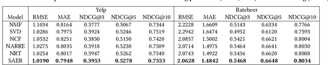 Figure 4 for Explanation as a Defense of Recommendation