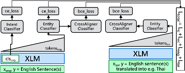 Figure 1 for CrossAligner & Co: Zero-Shot Transfer Methods for Task-Oriented Cross-lingual Natural Language Understanding