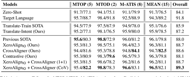 Figure 2 for CrossAligner & Co: Zero-Shot Transfer Methods for Task-Oriented Cross-lingual Natural Language Understanding