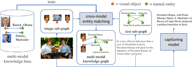 Figure 3 for Boosting Entity-aware Image Captioning with Multi-modal Knowledge Graph