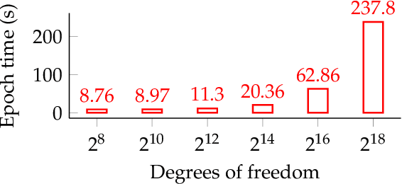 Figure 2 for Distributed Multigrid Neural Solvers on Megavoxel Domains