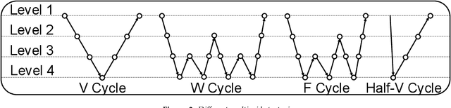 Figure 4 for Distributed Multigrid Neural Solvers on Megavoxel Domains