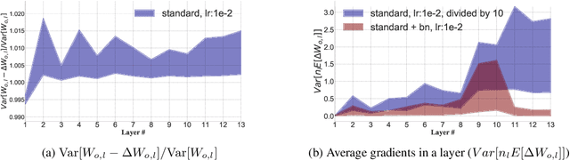 Figure 1 for Delving into Variance Transmission and Normalization: Shift of Average Gradient Makes the Network Collapse