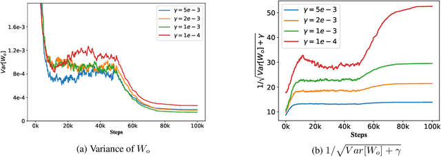 Figure 3 for Delving into Variance Transmission and Normalization: Shift of Average Gradient Makes the Network Collapse