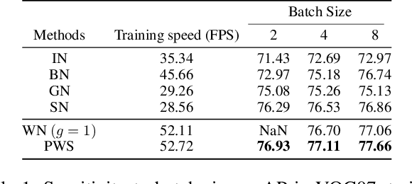 Figure 2 for Delving into Variance Transmission and Normalization: Shift of Average Gradient Makes the Network Collapse