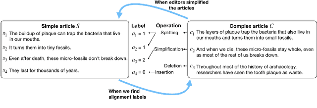 Figure 1 for Neural CRF Model for Sentence Alignment in Text Simplification
