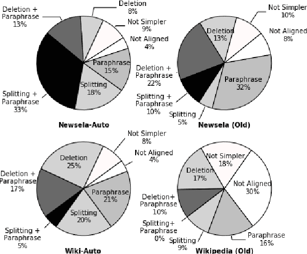 Figure 3 for Neural CRF Model for Sentence Alignment in Text Simplification